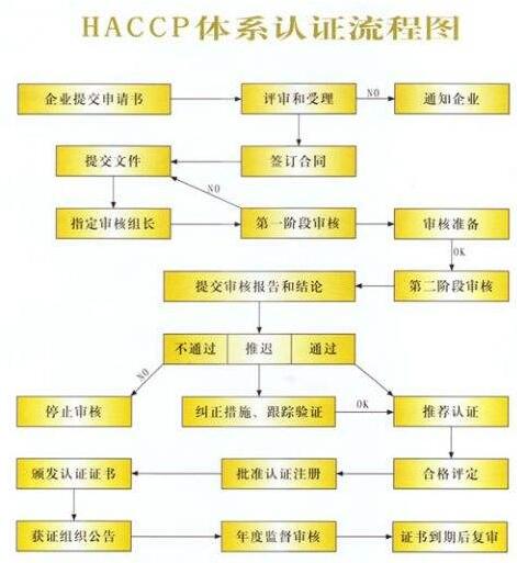 haccp流程圖