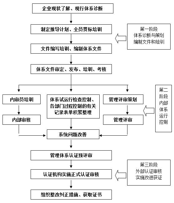 iso9001認(rèn)證流程