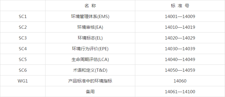 ISO14000系列標(biāo)準(zhǔn)標(biāo)準(zhǔn)號(hào)分配表