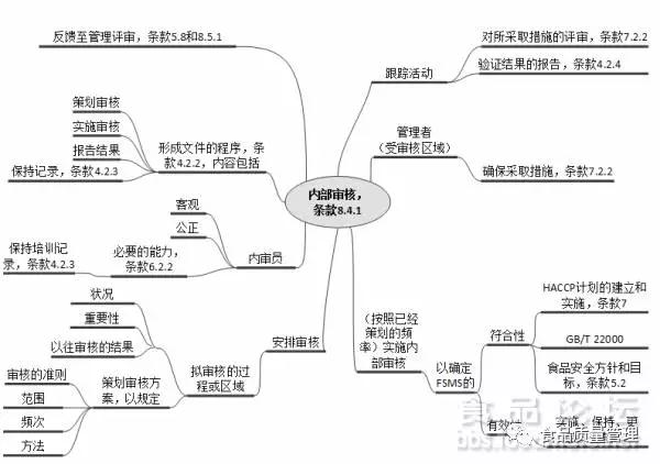 ISO22000認證